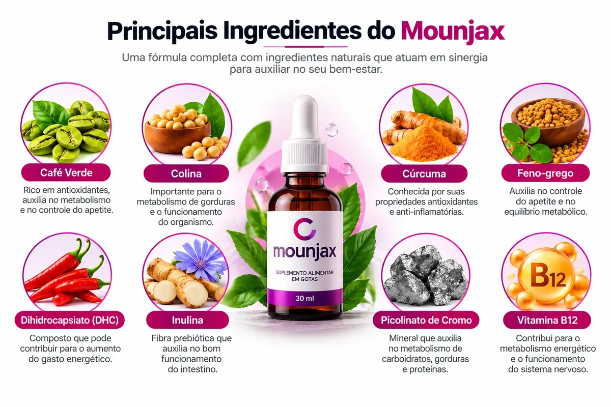 Principais ingredientes do Mounjax: café verde, colina, cúrcuma, feno-grego, DHC, inulina, picolinato de cromo e vitamina B12